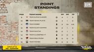 Group B results after Day 1 (Image via Krafton)